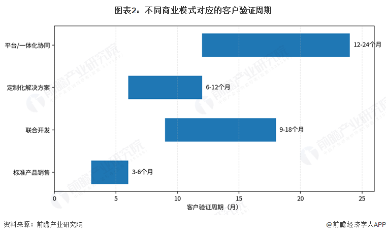 图表2:不同商业模式对应的客户验证周期