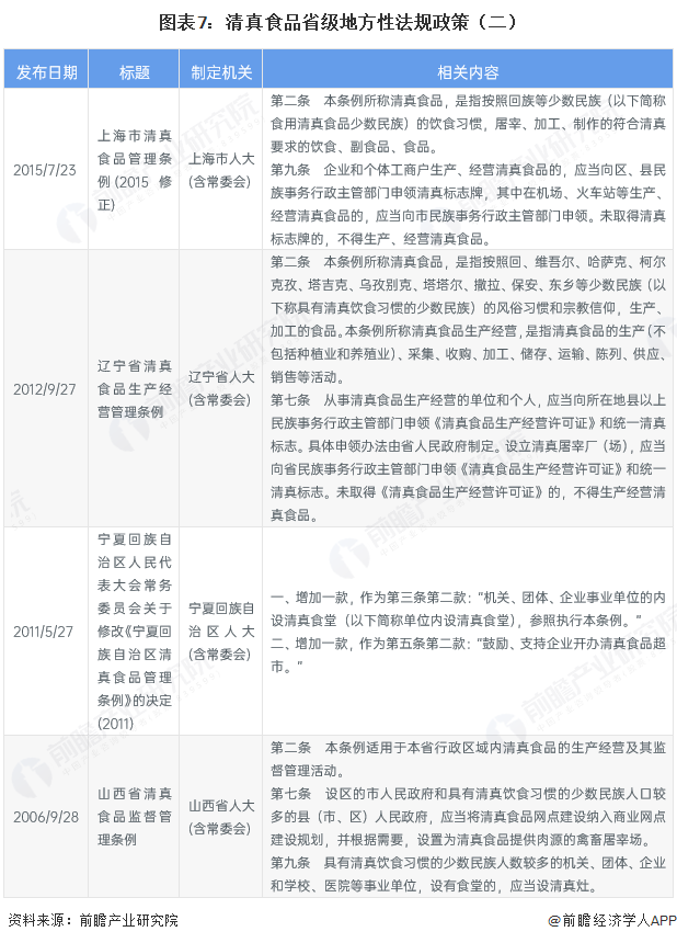 图表7:清真食品省级地方性法规政策(二)