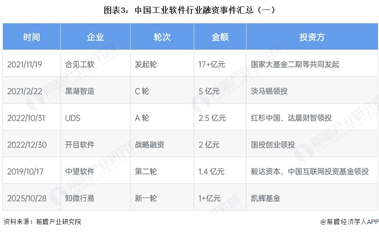 图表3:中国工业软件行业融资事件汇总(一)