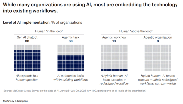 图 2-1 企业 AI 实施层级分布（%）。80% 的企业停留在"AI 回答问题"的对话框阶段，60% 把 AI 嵌入既有流程，只有 10% 重新设计了工作流，全企业级重构的比例为 0。图片来源：McKinsey Global Survey on the State of AI, 2025 年 6 月～7 月（n=1,993）