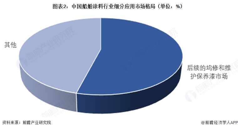 图表2:中国船舶涂料行业细分应用市场格局(单位:%)