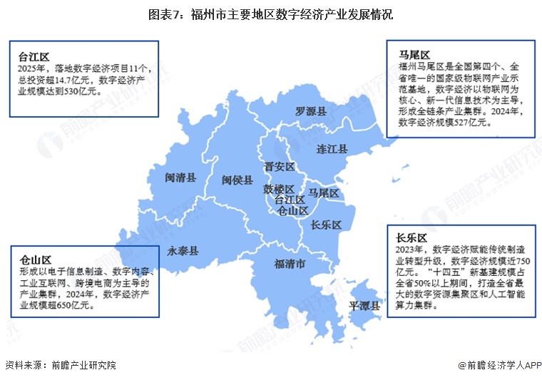 图表7:福州市主要地区数字经济产业发展情况