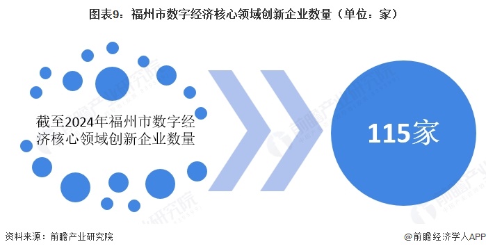图表9:福州市数字经济核心领域创新企业数量(单位:家)