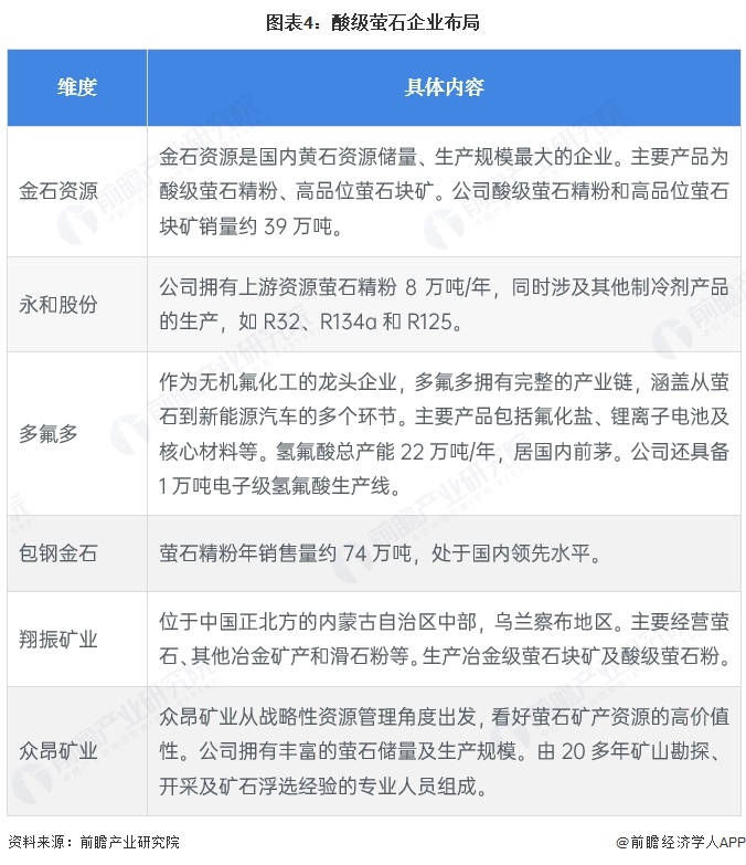 图表4:酸级萤石企业布局