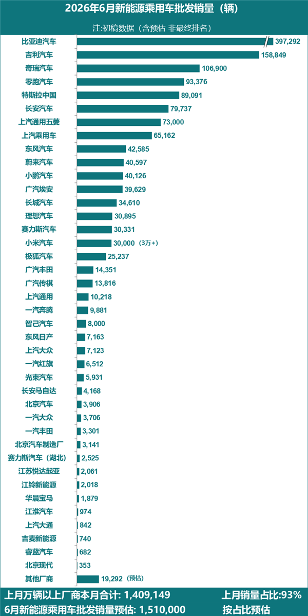 6月新能源厂商销量出炉：零跑9.3万辆超越特斯拉