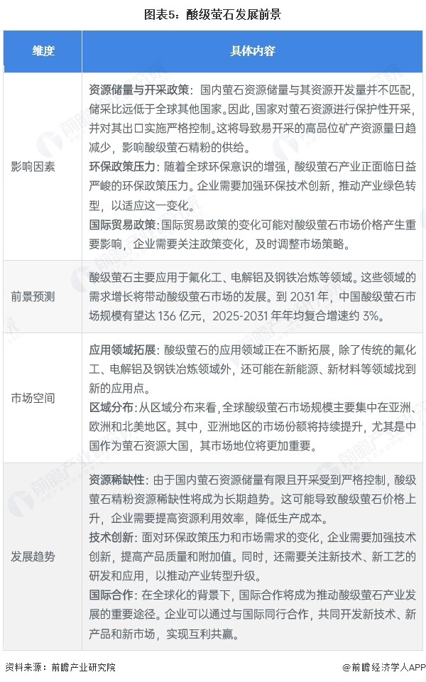 图表5:酸级萤石发展前景