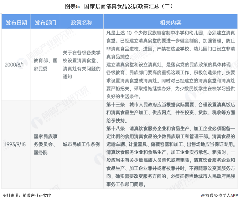 图表5:国家层面清真食品发展政策汇总(三)