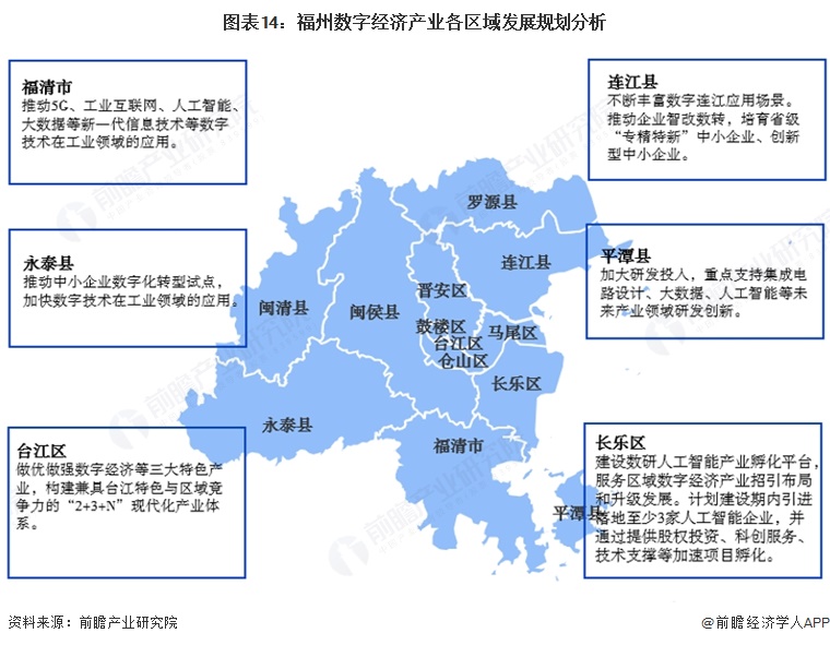 图表14:福州数字经济产业各区域发展规划分析