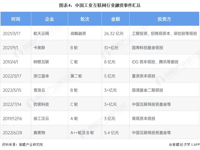 图表4:中国工业互联网行业融资事件汇总