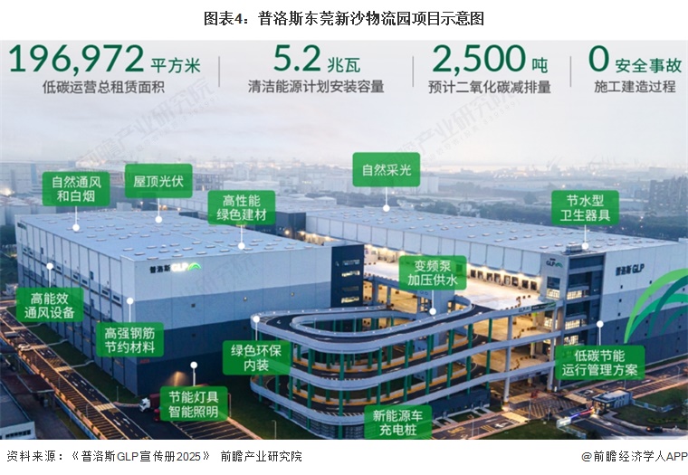 图表4:普洛斯东莞新沙物流园项目示意图
