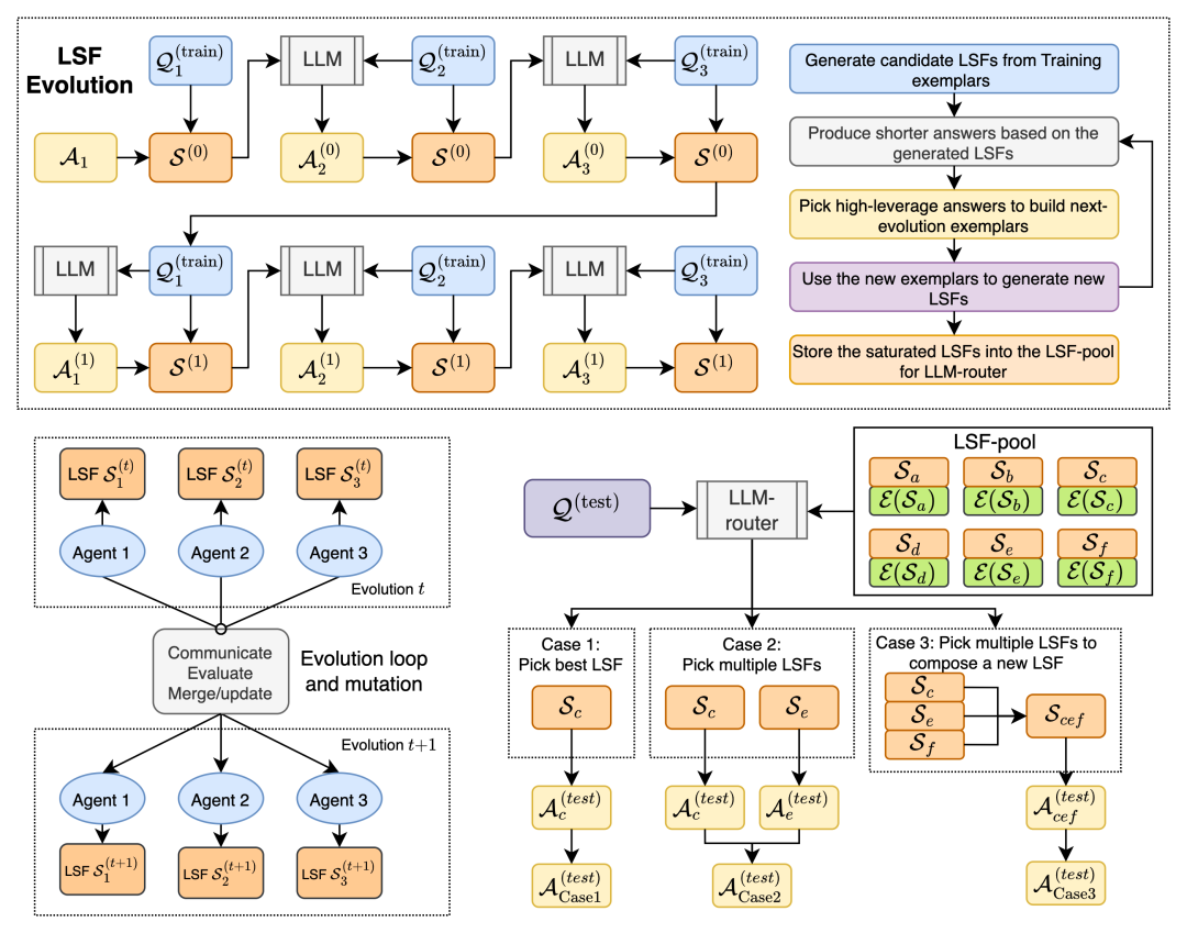 ICML 2026 | 当大模型开始发明自己的语言：如何让 LLM 用更少 Token 完成高强度推理