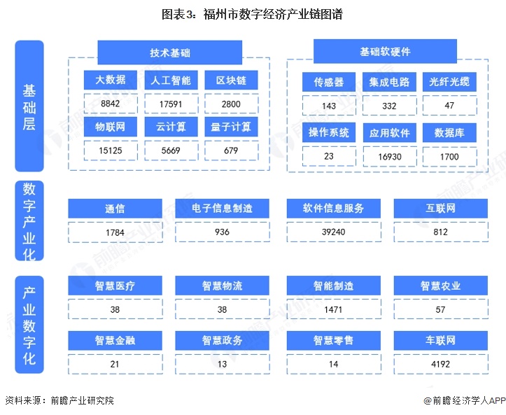 图表3:福州市数字经济产业链图谱