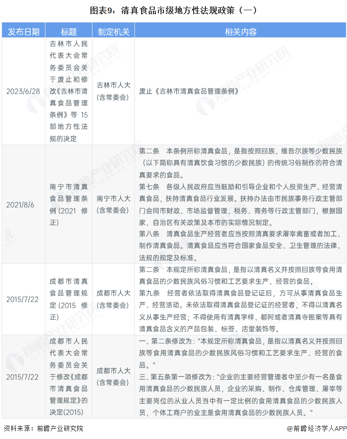 图表9:清真食品市级地方性法规政策(一)