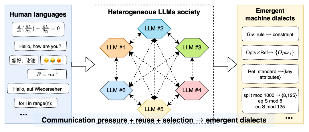 ICML 2026 | 当大模型开始发明自己的语言：如何让 LLM 用更少 Token 完成高强度推理