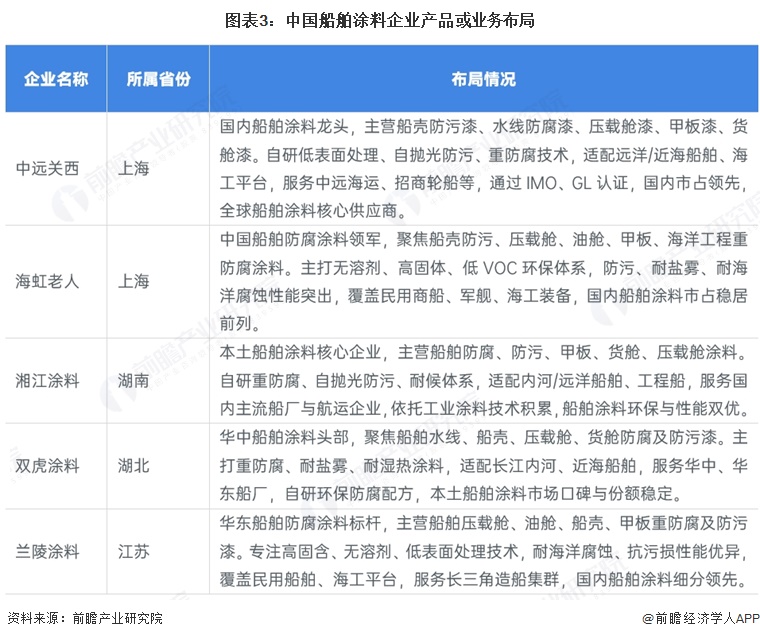 图表3:中国船舶涂料企业产品或业务布局