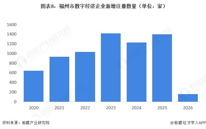 图表8:福州市数字经济企业新增注册数量(单位:家)