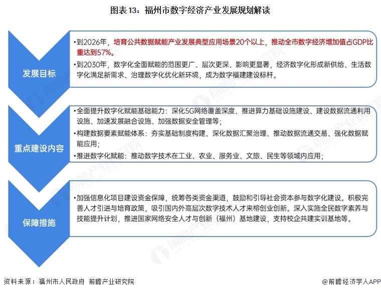 图表13:福州市数字经济产业发展规划解读