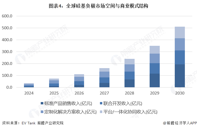 图表4:全球硅基负极市场空间与商业模式结构