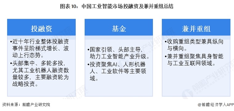 图表10:中国工业智能市场投融资及兼并重组总结