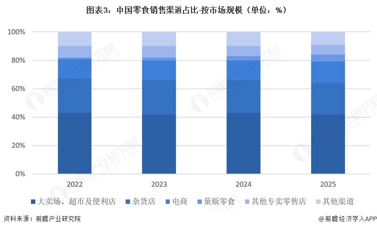 图表3:中国零食销售渠道占比-按市场规模(单位:%)