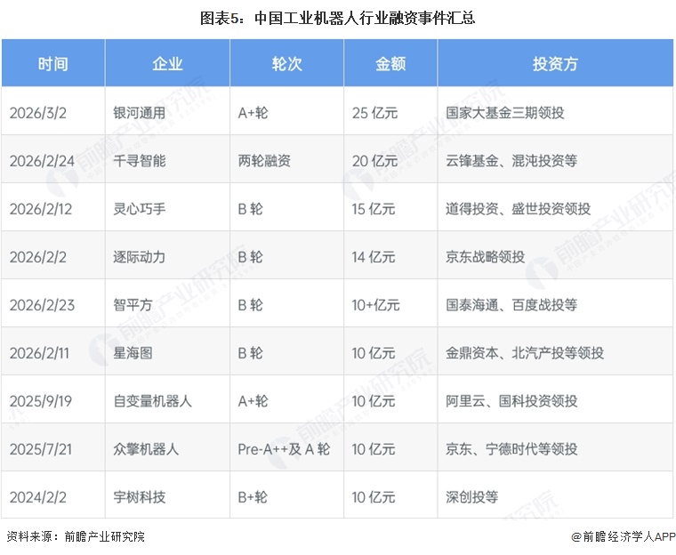 图表5:中国工业机器人行业融资事件汇总