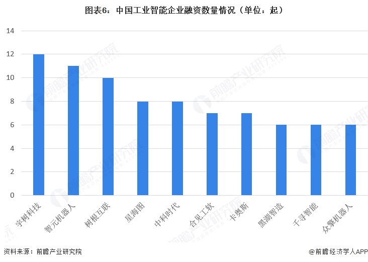 图表6:中国工业智能企业融资数量情况(单位:起)