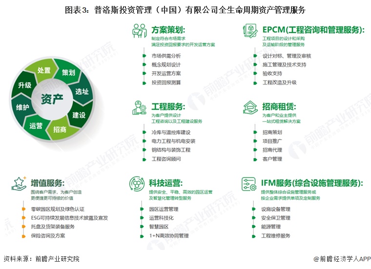 图表3:普洛斯投资管理(中国)有限公司全生命周期资产管理服务