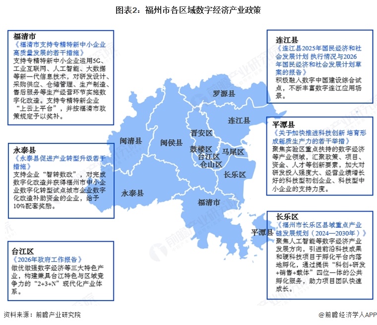 图表2:福州市各区域数字经济产业政策