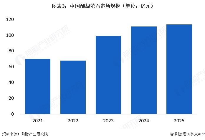 图表3:中国酸级萤石市场规模(单位:亿元)