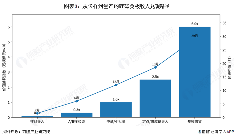 图表3:从送样到量产的硅碳负极收入兑现路径