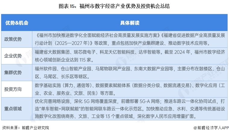 图表15:福州市数字经济产业优势及投资机会总结