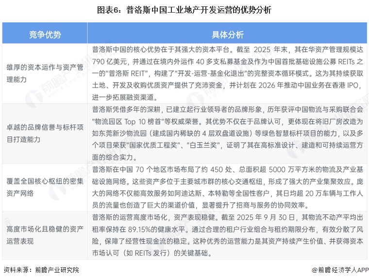 图表6:普洛斯中国工业地产开发运营的优势分析
