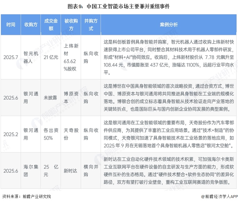 图表9:中国工业智能市场主要兼并重组事件