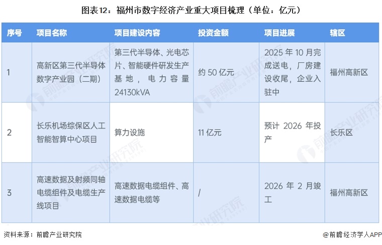 图表12:福州市数字经济产业重大项目梳理(单位:亿元)