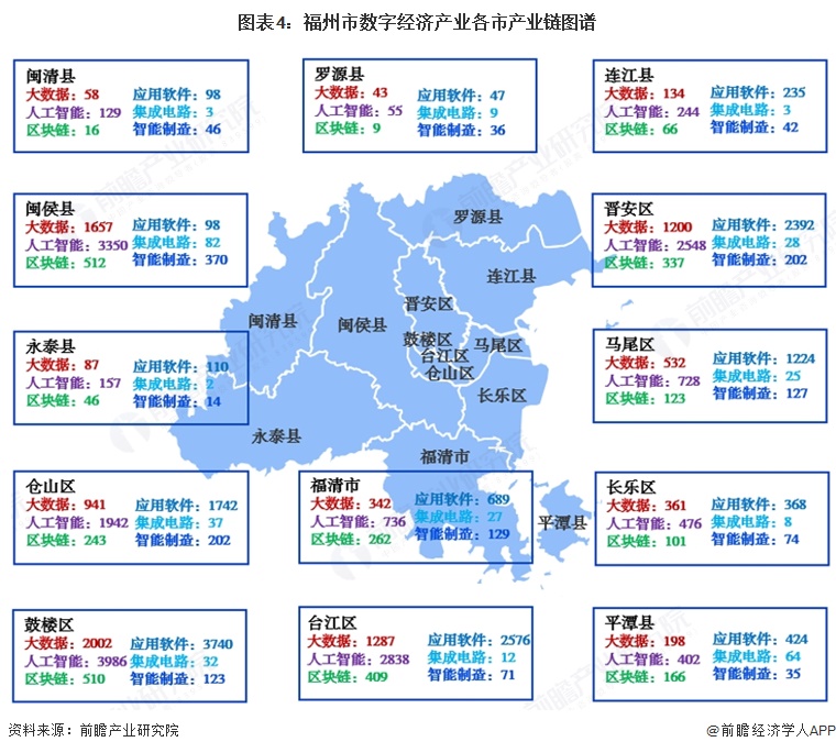 图表4:福州市数字经济产业各市产业链图谱