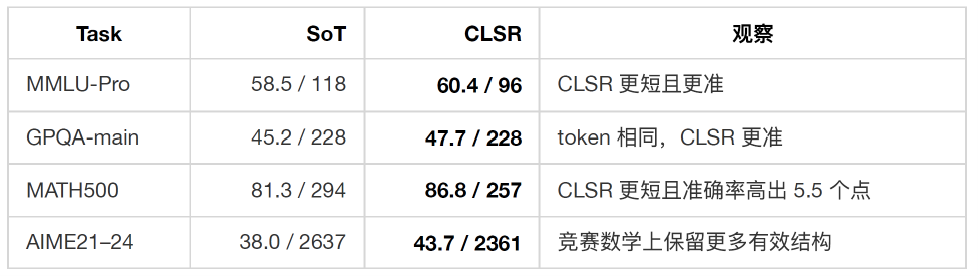 ICML 2026 | 当大模型开始发明自己的语言：如何让 LLM 用更少 Token 完成高强度推理