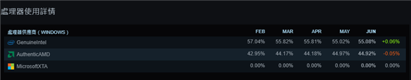 Steam 6月软硬件调查报告发布:RTX4060/3060仍是主流