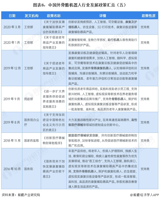 图表6:中国外骨骼机器人行业发展政策汇总(五)