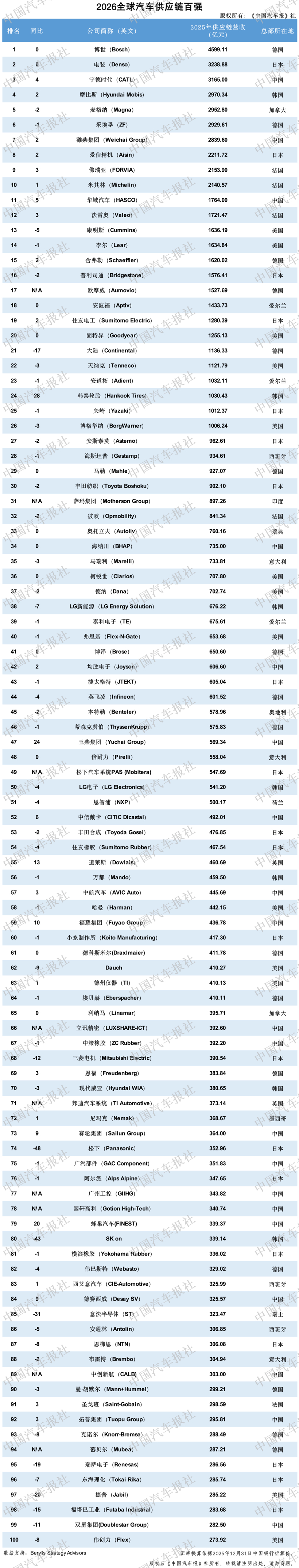 “全球汽车供应链百强”与“中国汽车供应链百强”重磅发布(附名单)