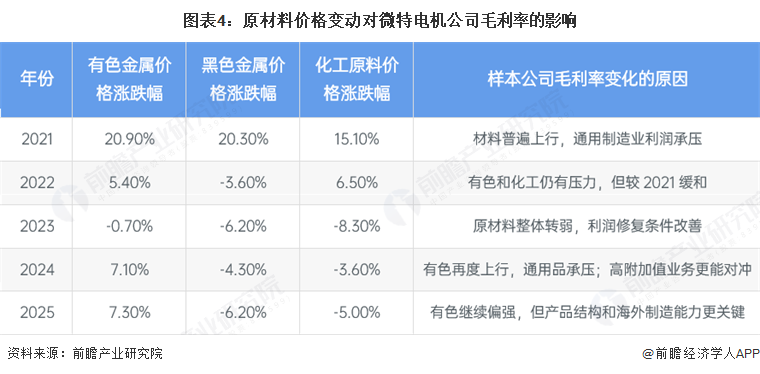 图表4:原材料价格变动对微特电机公司毛利率的影响