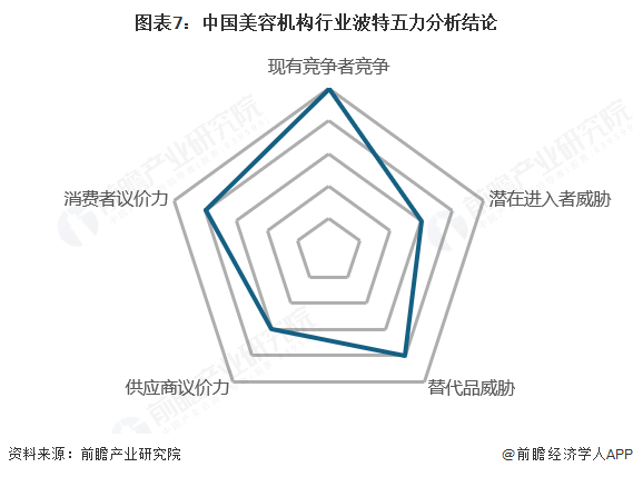 图表7:中国美容机构行业波特五力分析结论