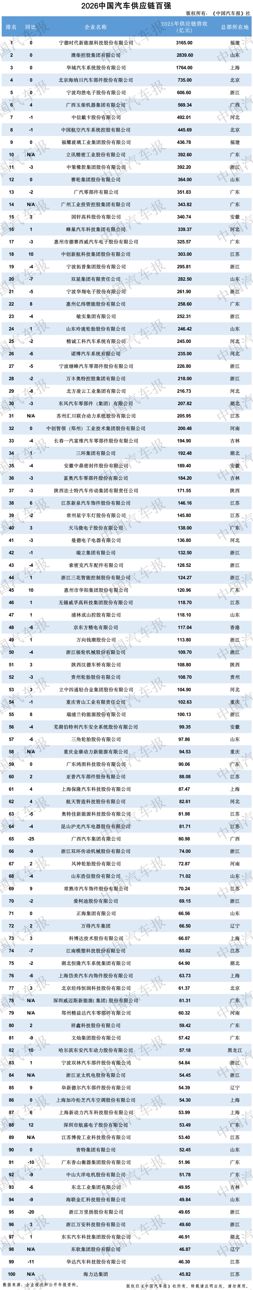 “全球汽车供应链百强”与“中国汽车供应链百强”重磅发布(附名单)