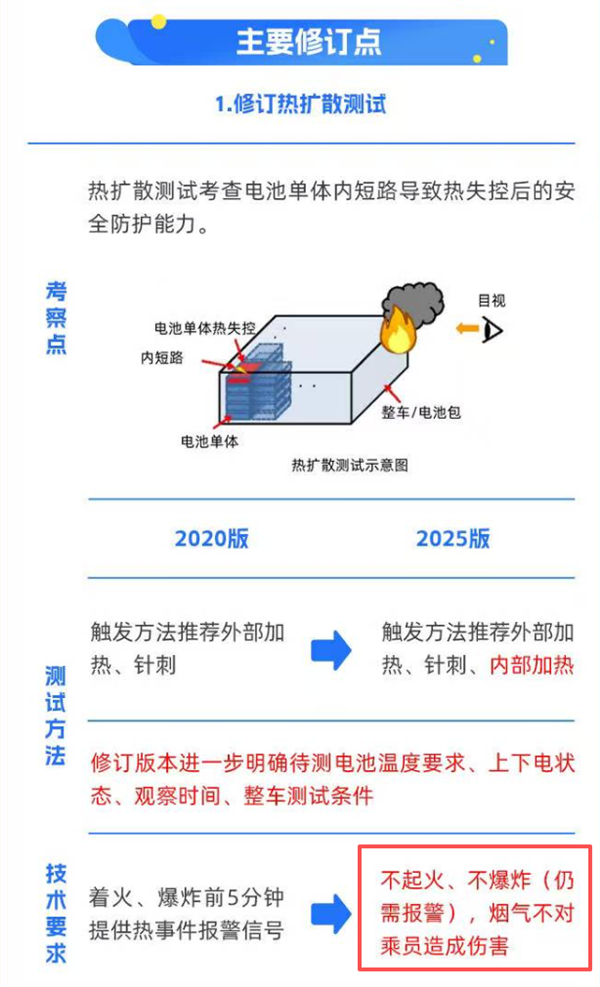 不起火、不爆炸！国标的要求车企能做到吗