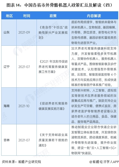 图表14:中国各省市外骨骼机器人政策汇总及解读(四)