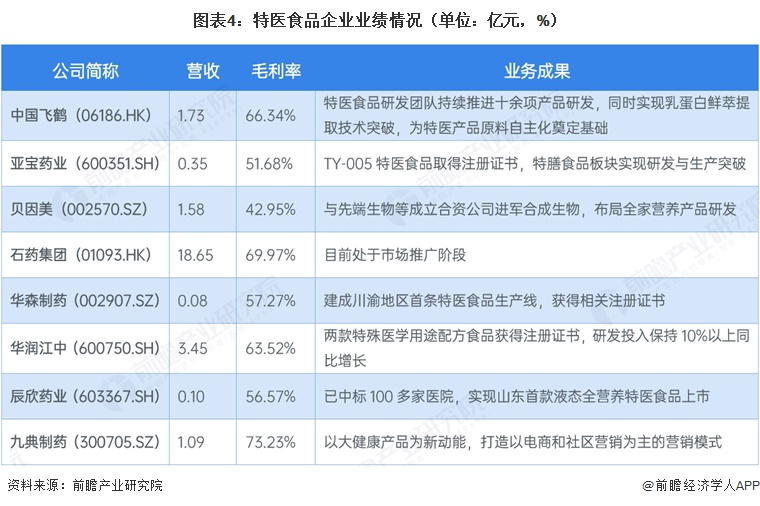 图表4:特医食品企业业绩情况(单位:亿元,%)