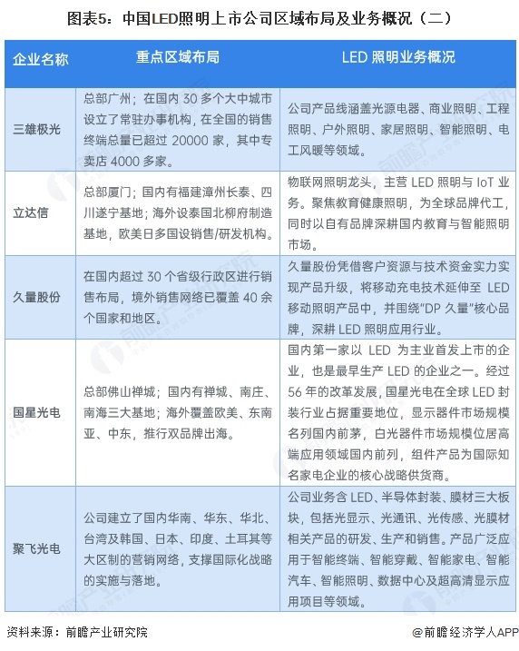 图表5：中国LED照明上市公司区域布局及业务概况（二）