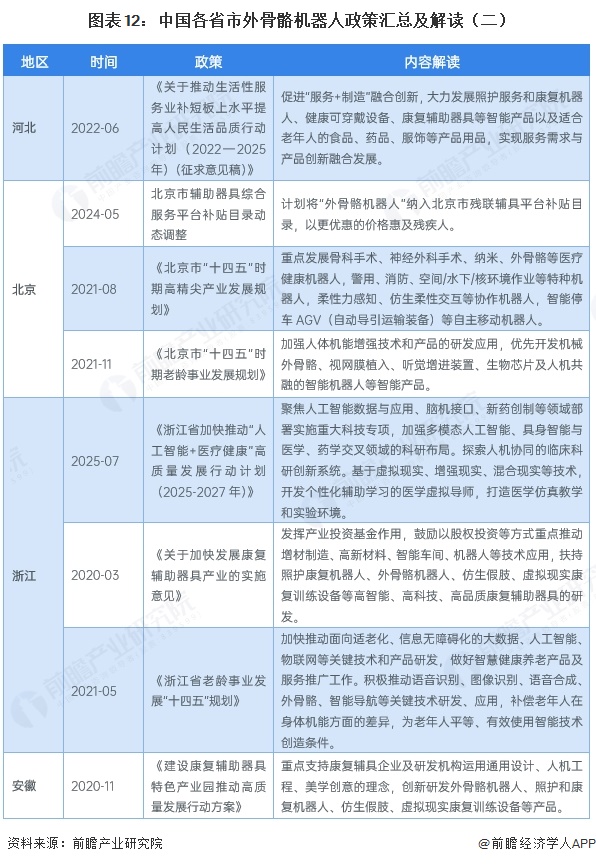 图表12:中国各省市外骨骼机器人政策汇总及解读(二)