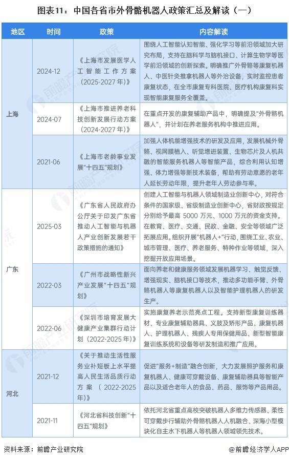 图表11:中国各省市外骨骼机器人政策汇总及解读(一)