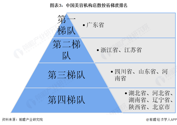 图表3:中国美容机构店数按省梯度排名
