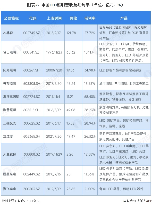 图表2：中国LED照明营收及毛利率（单位：亿元，%）